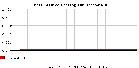 introweb.nl MX Hosting Market Share Graph