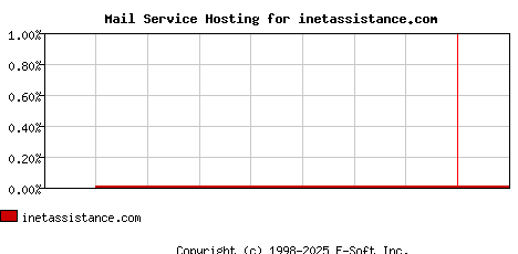 inetassistance.com MX Hosting Market Share Graph