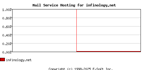 infinology.net MX Hosting Market Share Graph
