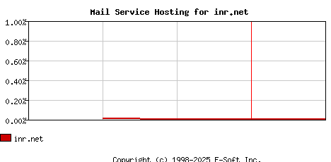 inr.net MX Hosting Market Share Graph