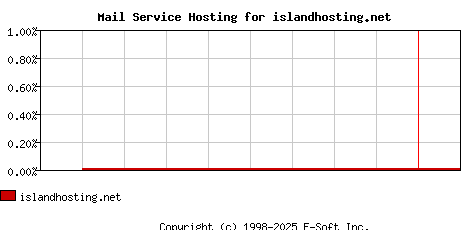islandhosting.net MX Hosting Market Share Graph