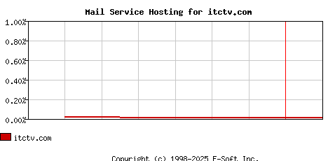 itctv.com MX Hosting Market Share Graph