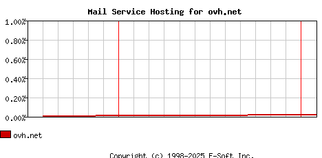 ovh.net MX Hosting Market Share Graph
