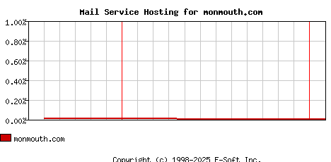 monmouth.com MX Hosting Market Share Graph