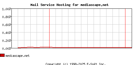 mediascape.net MX Hosting Market Share Graph