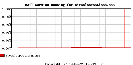 miraclecreations.com MX Hosting Market Share Graph