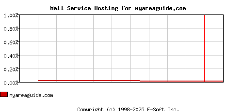 myareaguide.com MX Hosting Market Share Graph