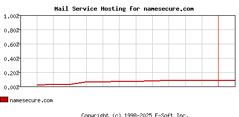 namesecure.com MX Hosting Market Share Graph