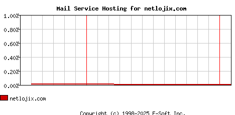 netlojix.com MX Hosting Market Share Graph