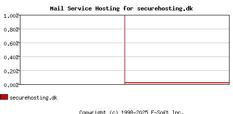 securehosting.dk MX Hosting Market Share Graph