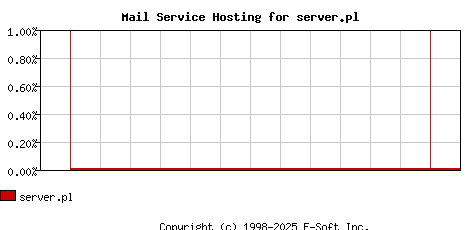 server.pl MX Hosting Market Share Graph