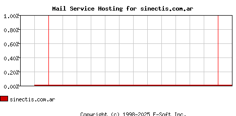 sinectis.com.ar MX Hosting Market Share Graph
