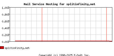 splitinfinity.net MX Hosting Market Share Graph