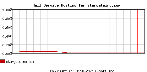 stargateinc.com MX Hosting Market Share Graph