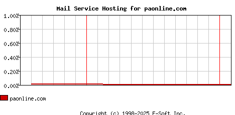 paonline.com MX Hosting Market Share Graph