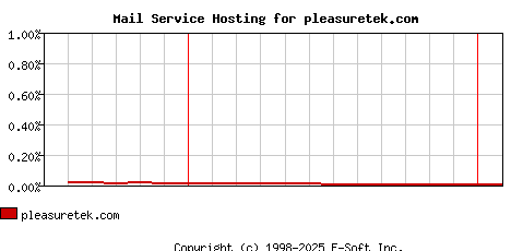 pleasuretek.com MX Hosting Market Share Graph