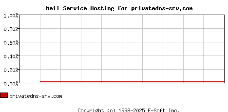 privatedns-srv.com MX Hosting Market Share Graph