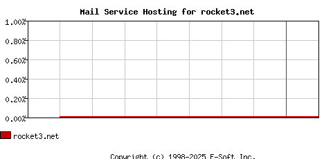 rocket3.net MX Hosting Market Share Graph