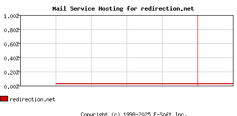redirection.net MX Hosting Market Share Graph