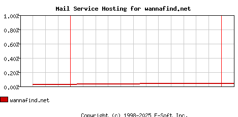 wannafind.net MX Hosting Market Share Graph