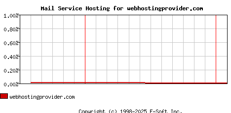webhostingprovider.com MX Hosting Market Share Graph