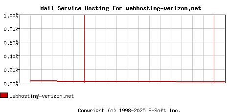 webhosting-verizon.net MX Hosting Market Share Graph