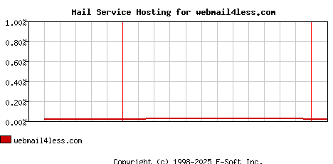 webmail4less.com MX Hosting Market Share Graph