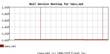 tmcs.net MX Hosting Market Share Graph