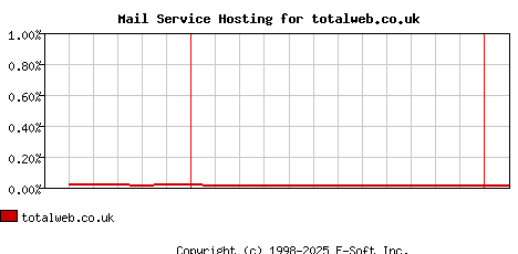 totalweb.co.uk MX Hosting Market Share Graph