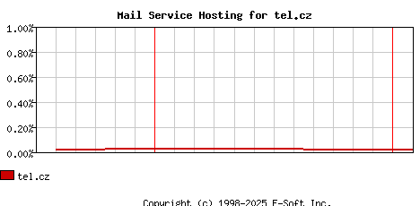 tel.cz MX Hosting Market Share Graph