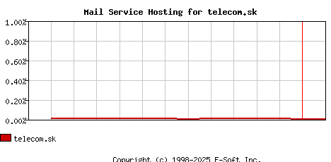 telecom.sk MX Hosting Market Share Graph