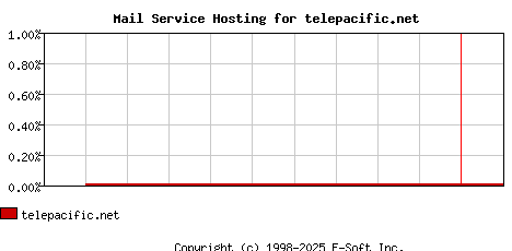 telepacific.net MX Hosting Market Share Graph