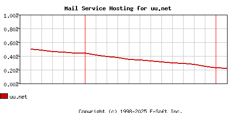 uu.net MX Hosting Market Share Graph