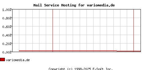 variomedia.de MX Hosting Market Share Graph