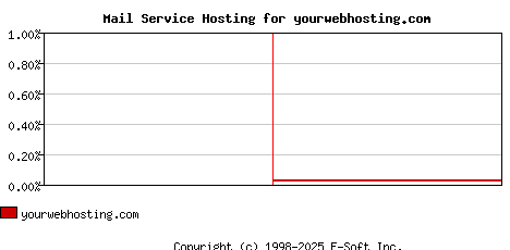 yourwebhosting.com MX Hosting Market Share Graph