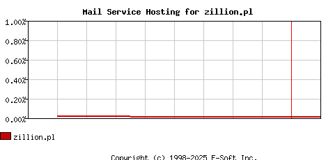 zillion.pl MX Hosting Market Share Graph