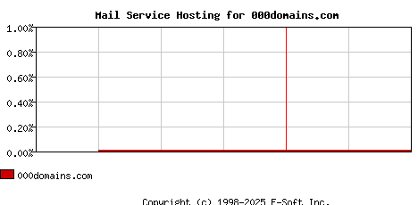 000domains.com MX Hosting Market Share Graph