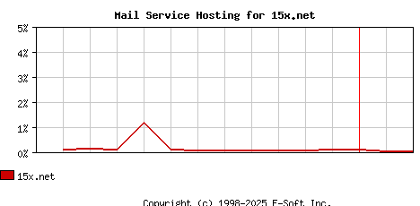 15x.net MX Hosting Market Share Graph