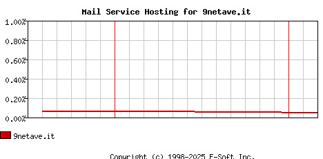 9netave.it MX Hosting Market Share Graph