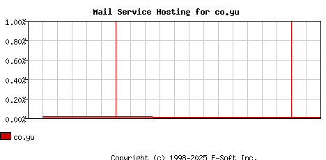 co.yu MX Hosting Market Share Graph