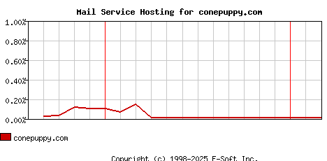 conepuppy.com MX Hosting Market Share Graph