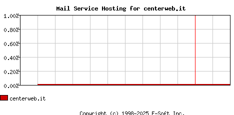 centerweb.it MX Hosting Market Share Graph