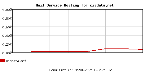 cisdata.net MX Hosting Market Share Graph