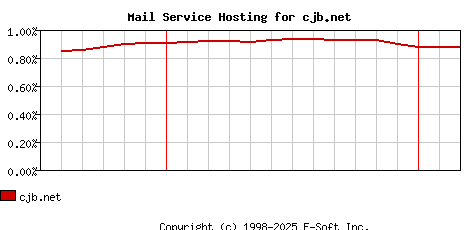 cjb.net MX Hosting Market Share Graph