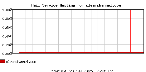 clearchannel.com MX Hosting Market Share Graph