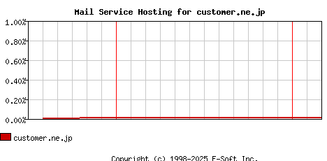 customer.ne.jp MX Hosting Market Share Graph