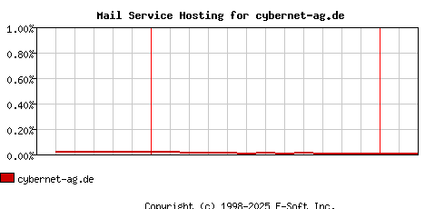 cybernet-ag.de MX Hosting Market Share Graph