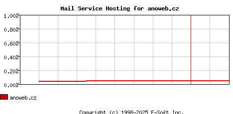 anoweb.cz MX Hosting Market Share Graph