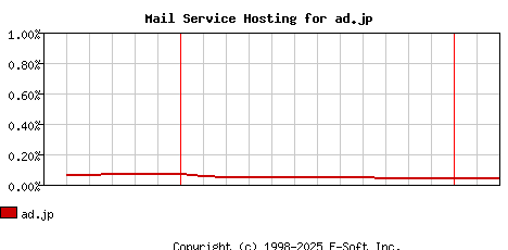 ad.jp MX Hosting Market Share Graph