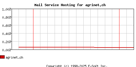 agrinet.ch MX Hosting Market Share Graph